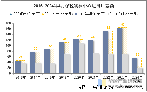 2016-2024年4月保税物流中心进出口差额