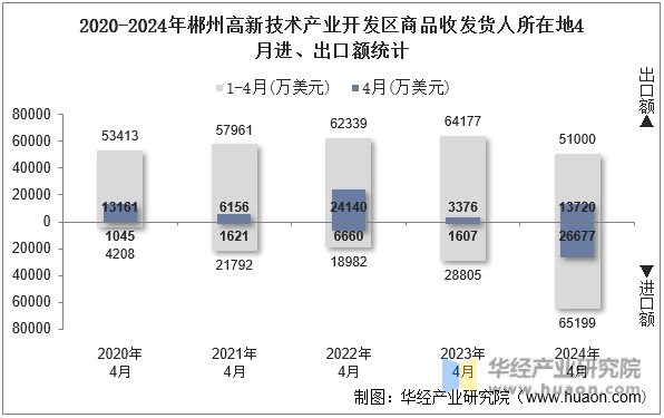 2020-2024年郴州高新技术产业开发区商品收发货人所在地4月进、出口额统计
