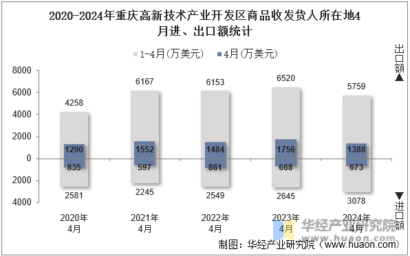 2020-2024年重庆高新技术产业开发区商品收发货人所在地4月进、出口额统计