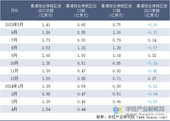 2023-2024年4月青浦综合保税区进出口额月度情况统计表