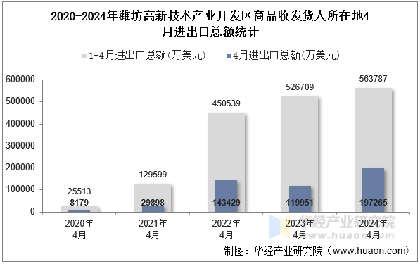 2020-2024年潍坊高新技术产业开发区商品收发货人所在地4月进出口总额统计