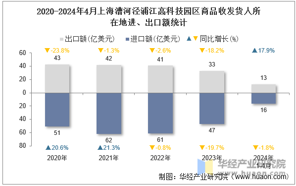 2020-2024年4月上海漕河泾浦江高科技园区商品收发货人所在地进、出口额统计