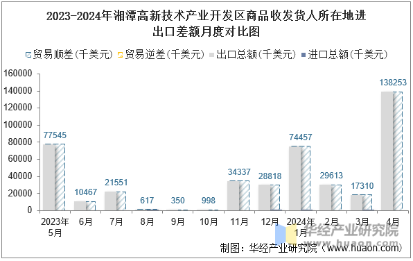 2023-2024年湘潭高新技术产业开发区商品收发货人所在地进出口差额月度对比图