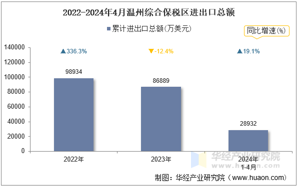 2022-2024年4月温州综合保税区进出口总额