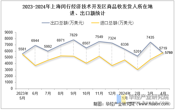 2023-2024年上海闵行经济技术开发区商品收发货人所在地进、出口额统计