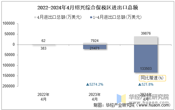 2022-2024年4月绍兴综合保税区进出口总额