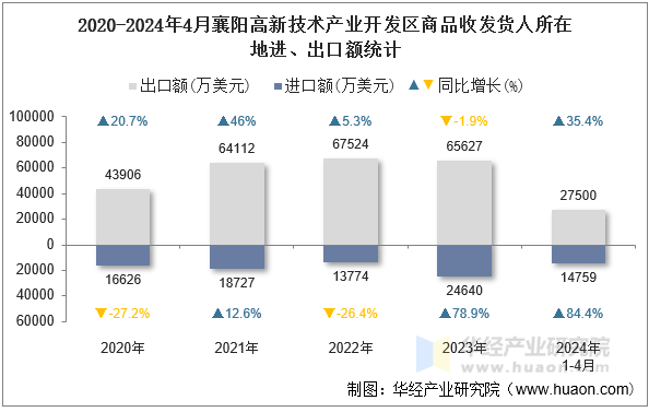 2020-2024年4月襄阳高新技术产业开发区商品收发货人所在地进、出口额统计
