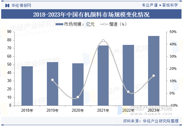 2018-2023年中国有机颜料市场规模变化情况