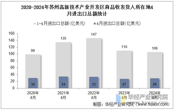 2020-2024年苏州高新技术产业开发区商品收发货人所在地4月进出口总额统计