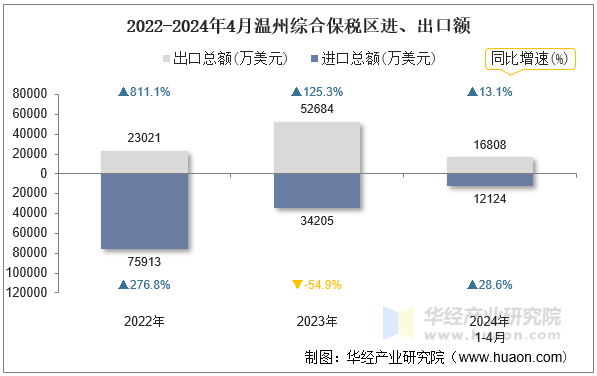 2022-2024年4月温州综合保税区进、出口额