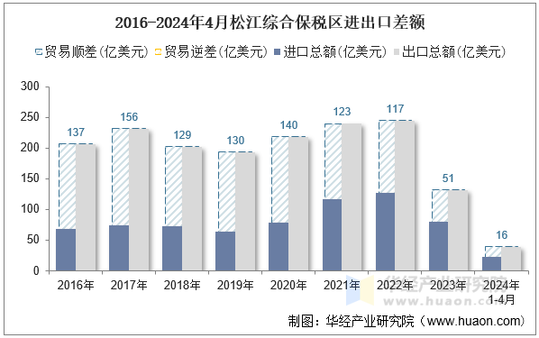 2016-2024年4月松江综合保税区进出口差额