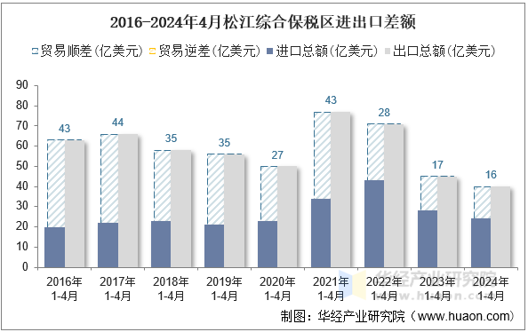 2016-2024年4月松江综合保税区进出口差额