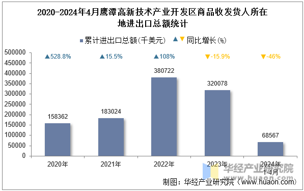 2020-2024年4月鹰潭高新技术产业开发区商品收发货人所在地进出口总额统计