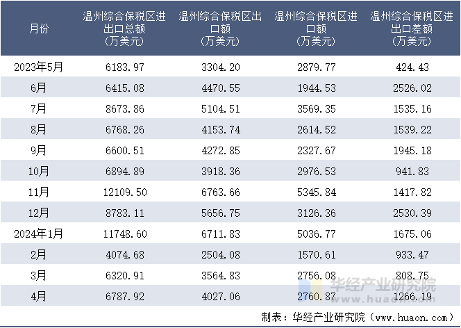 2023-2024年4月温州综合保税区进出口额月度情况统计表