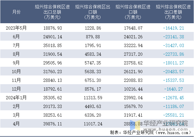 2023-2024年4月绍兴综合保税区进出口额月度情况统计表