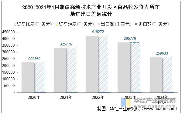 2020-2024年4月湘潭高新技术产业开发区商品收发货人所在地进出口差额统计