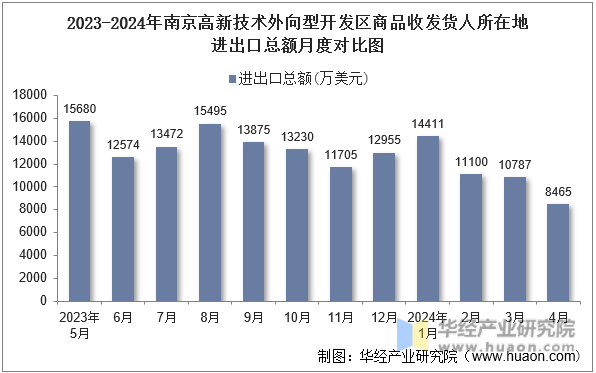2023-2024年南京高新技术外向型开发区商品收发货人所在地进出口总额月度对比图
