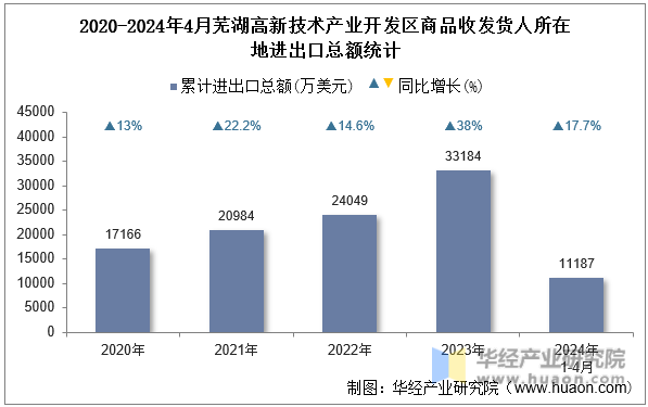 2020-2024年4月芜湖高新技术产业开发区商品收发货人所在地进出口总额统计