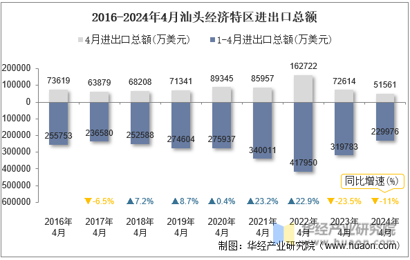 2016-2024年4月汕头经济特区进出口总额