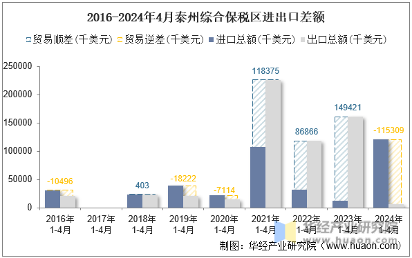 2016-2024年4月泰州综合保税区进出口差额