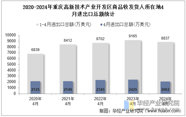 2020-2024年重庆高新技术产业开发区商品收发货人所在地4月进出口总额统计