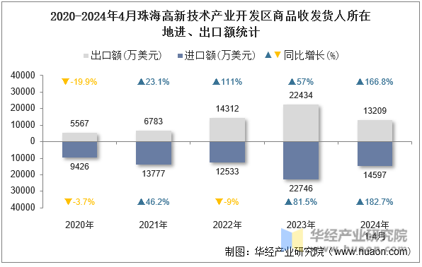 2020-2024年4月珠海高新技术产业开发区商品收发货人所在地进、出口额统计
