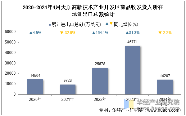 2020-2024年4月太原高新技术产业开发区商品收发货人所在地进出口总额统计