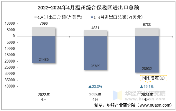 2022-2024年4月温州综合保税区进出口总额