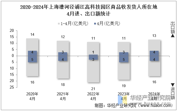 2020-2024年上海漕河泾浦江高科技园区商品收发货人所在地4月进、出口额统计