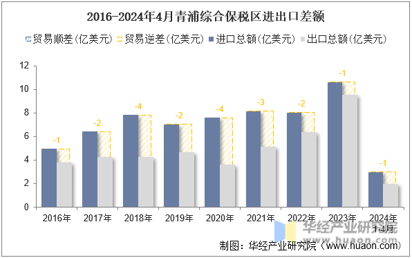 2016-2024年4月青浦综合保税区进出口差额