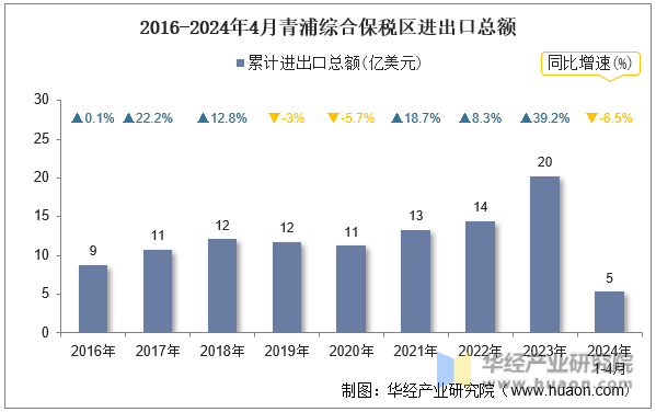 2016-2024年4月青浦综合保税区进出口总额