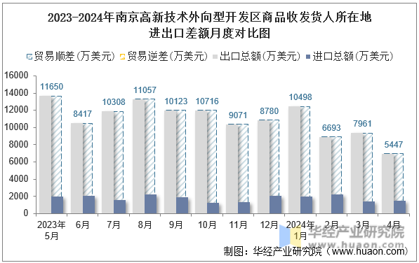 2023-2024年南京高新技术外向型开发区商品收发货人所在地进出口差额月度对比图