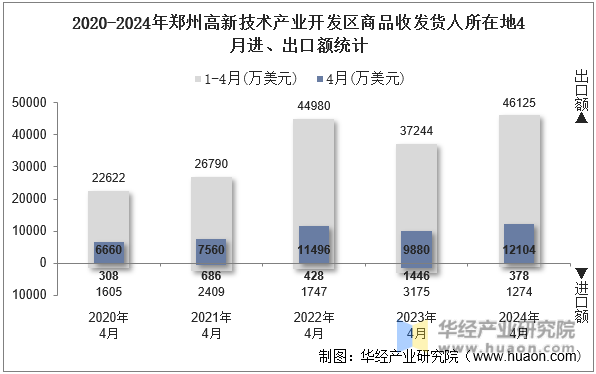 2020-2024年郑州高新技术产业开发区商品收发货人所在地4月进、出口额统计