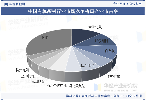 中国有机颜料行业市场竞争格局企业市占率