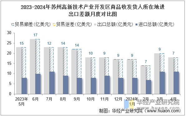 2023-2024年苏州高新技术产业开发区商品收发货人所在地进出口差额月度对比图