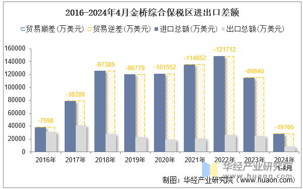 2016-2024年4月金桥综合保税区进出口差额