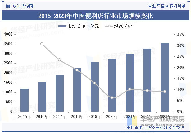2015-2023年中国便利店行业市场规模变化