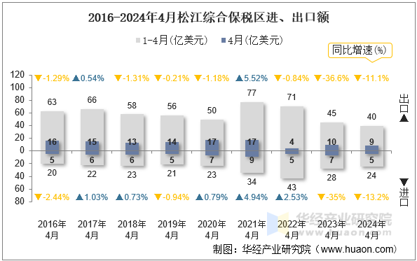 2016-2024年4月松江综合保税区进、出口额