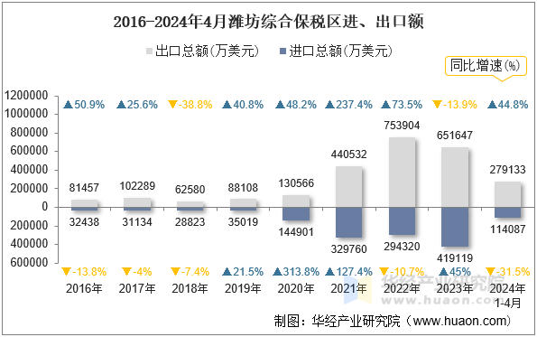 2016-2024年4月潍坊综合保税区进、出口额
