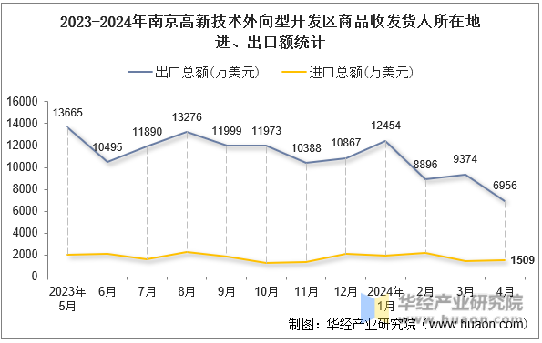 2023-2024年南京高新技术外向型开发区商品收发货人所在地进、出口额统计