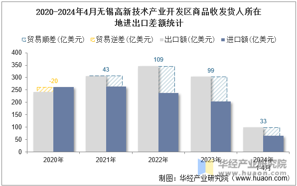 2020-2024年4月无锡高新技术产业开发区商品收发货人所在地进出口差额统计