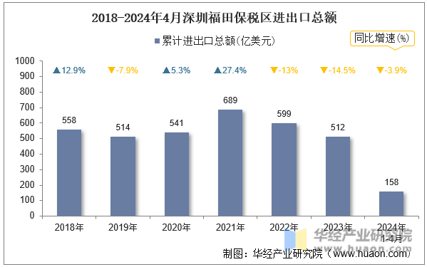 2018-2024年4月深圳福田保税区进出口总额