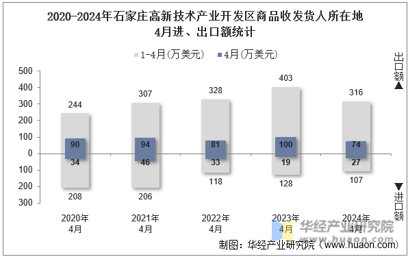 2020-2024年石家庄高新技术产业开发区商品收发货人所在地4月进、出口额统计