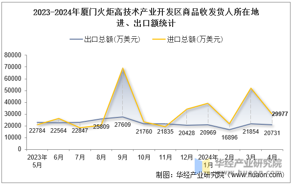 2023-2024年厦门火炬高技术产业开发区商品收发货人所在地进、出口额统计