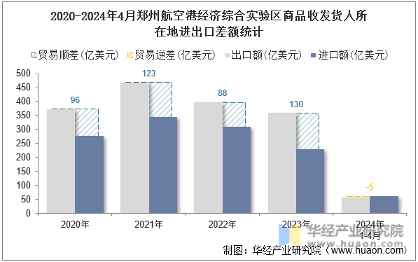 2020-2024年4月郑州航空港经济综合实验区商品收发货人所在地进出口差额统计