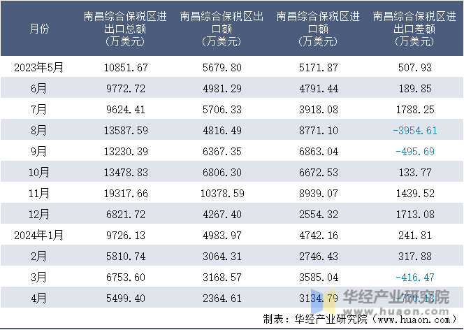 2023-2024年4月南昌综合保税区进出口额月度情况统计表