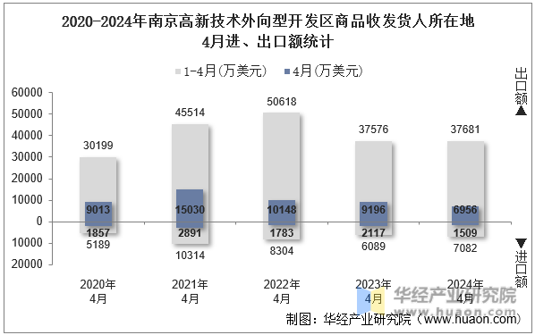 2020-2024年南京高新技术外向型开发区商品收发货人所在地4月进、出口额统计