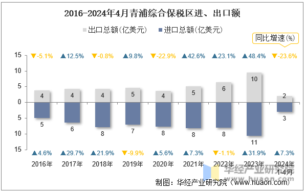 2016-2024年4月青浦综合保税区进、出口额