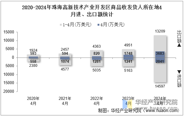 2020-2024年珠海高新技术产业开发区商品收发货人所在地4月进、出口额统计