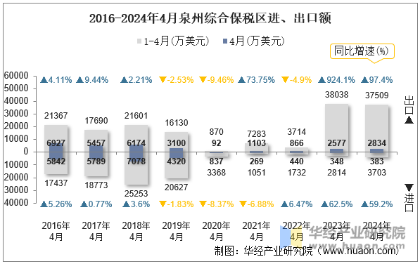 2016-2024年4月泉州综合保税区进、出口额